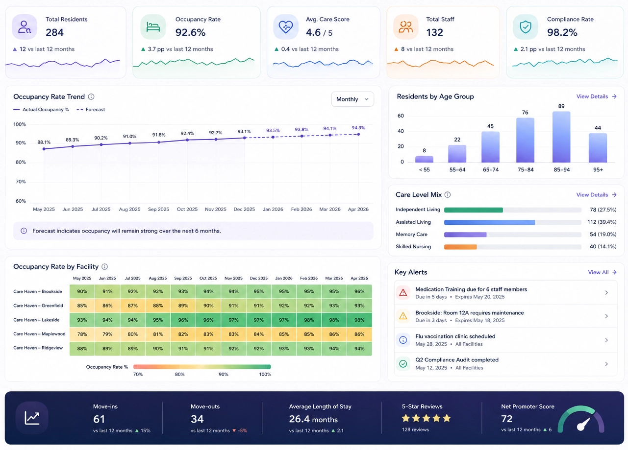 Residential Care Facilities Dashboard