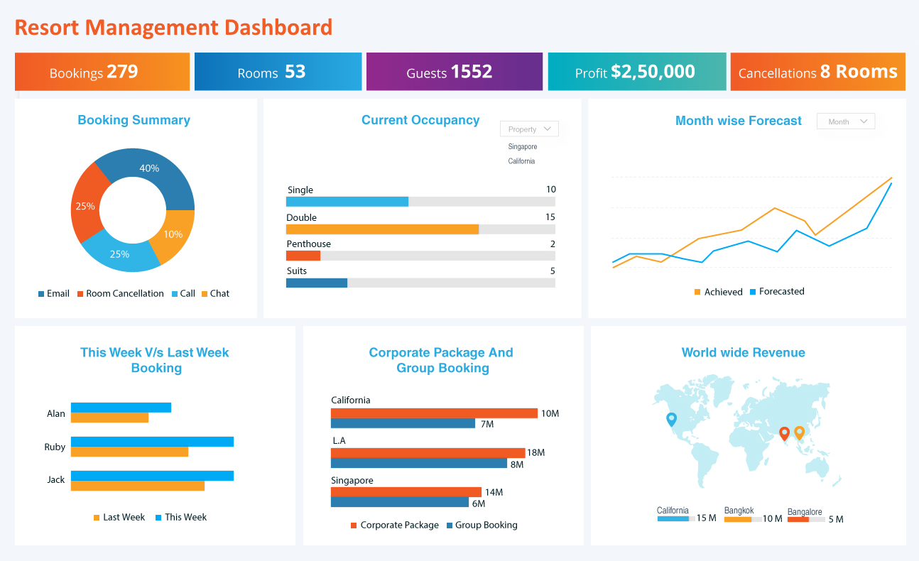 Example Dashboard for Resort Management