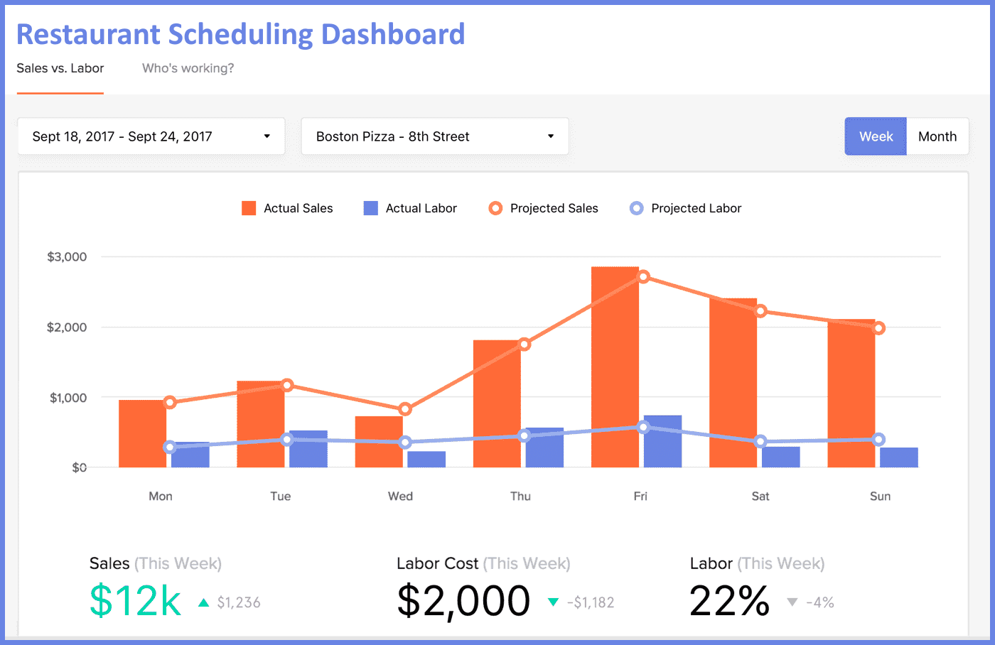 Restaurant Scheduling Dashboard Example