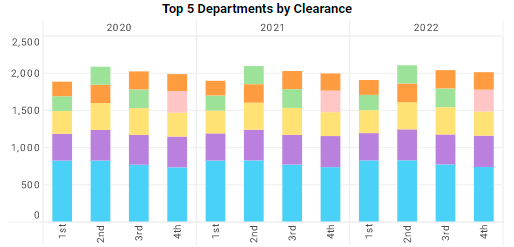 retail store bar chart