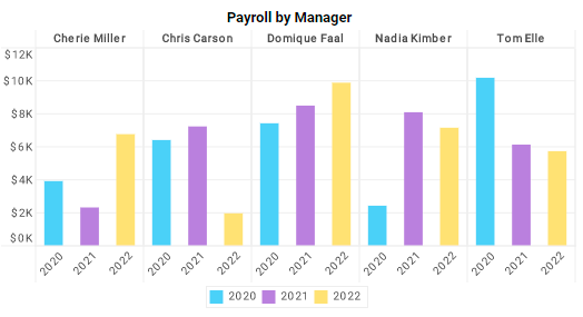 retail store payroll chart