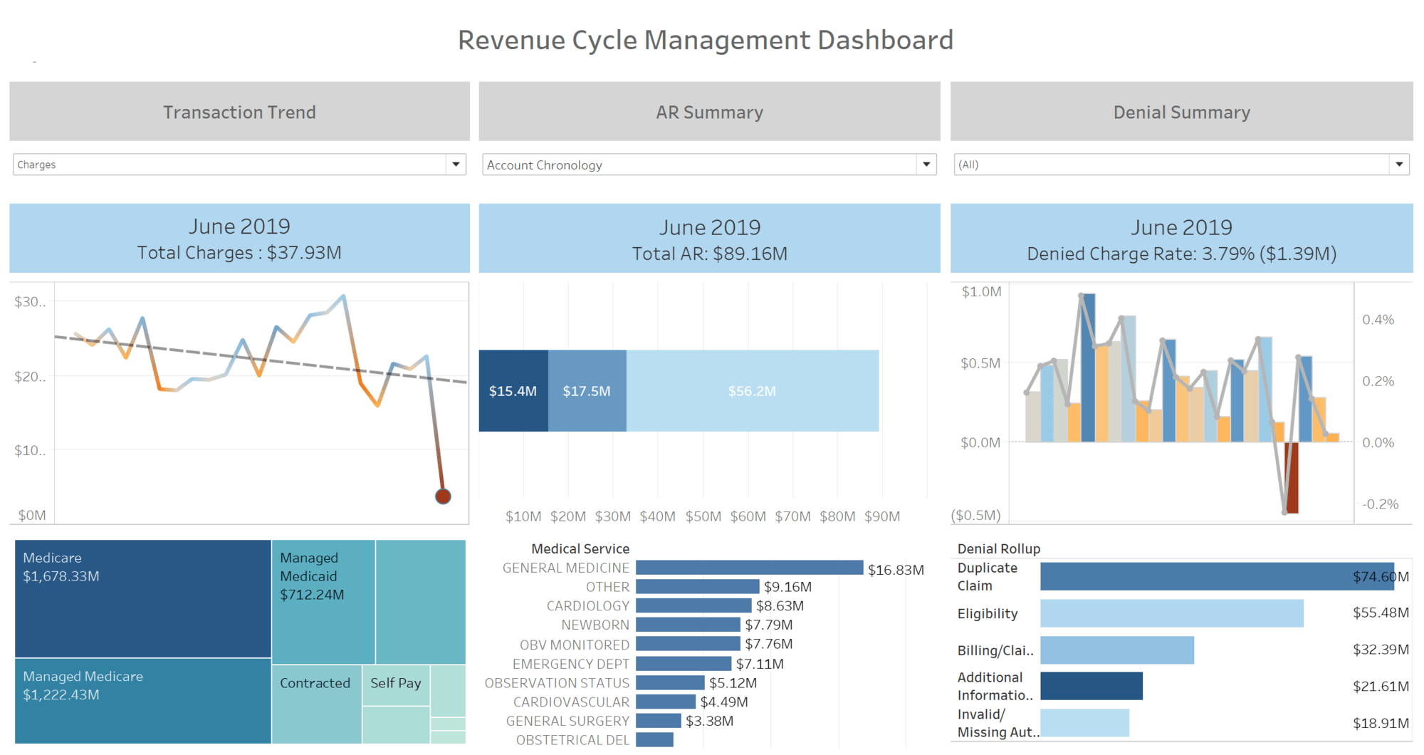 revenue cycle management dashboard example