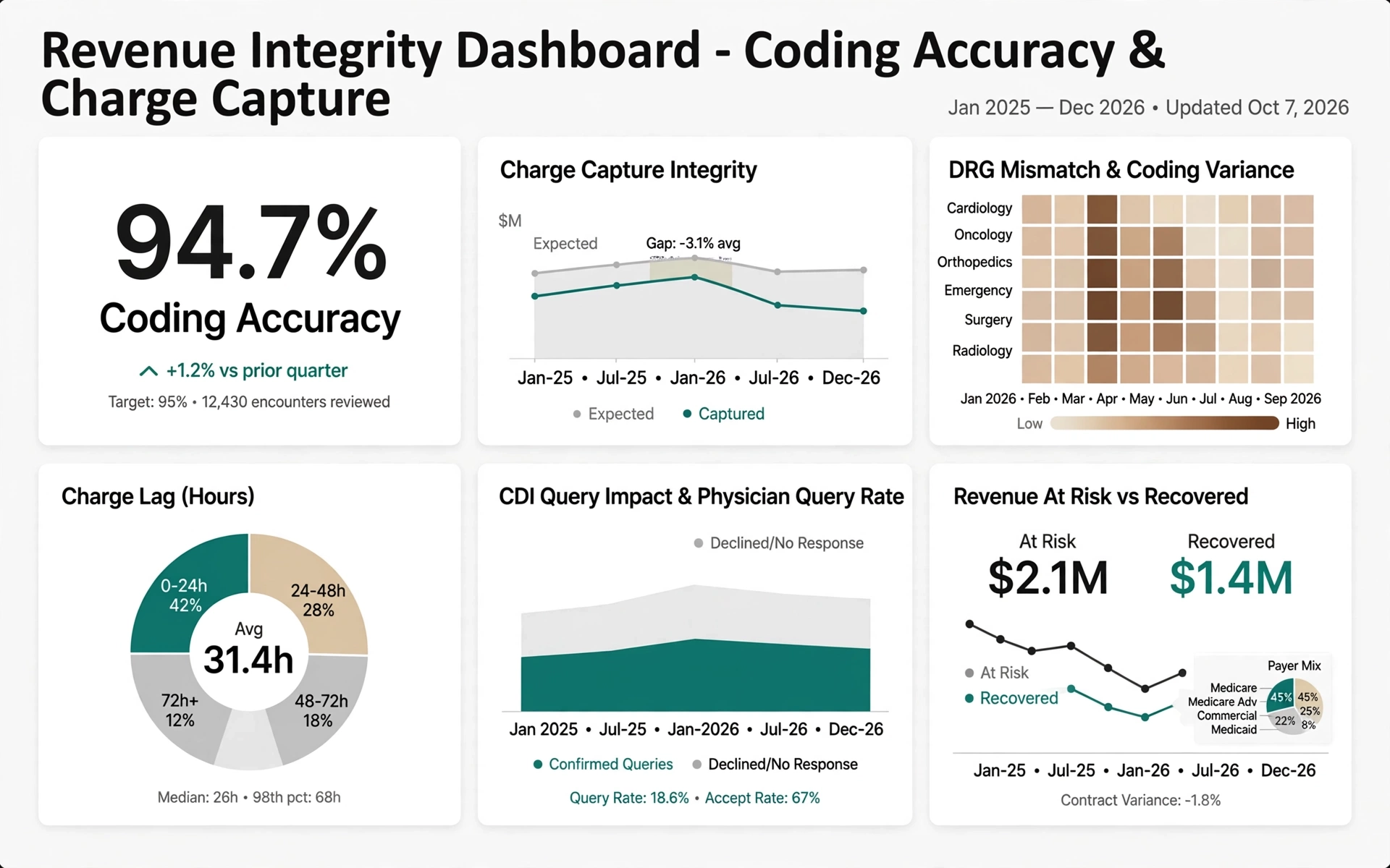 mobile revenue integrity dashboard example