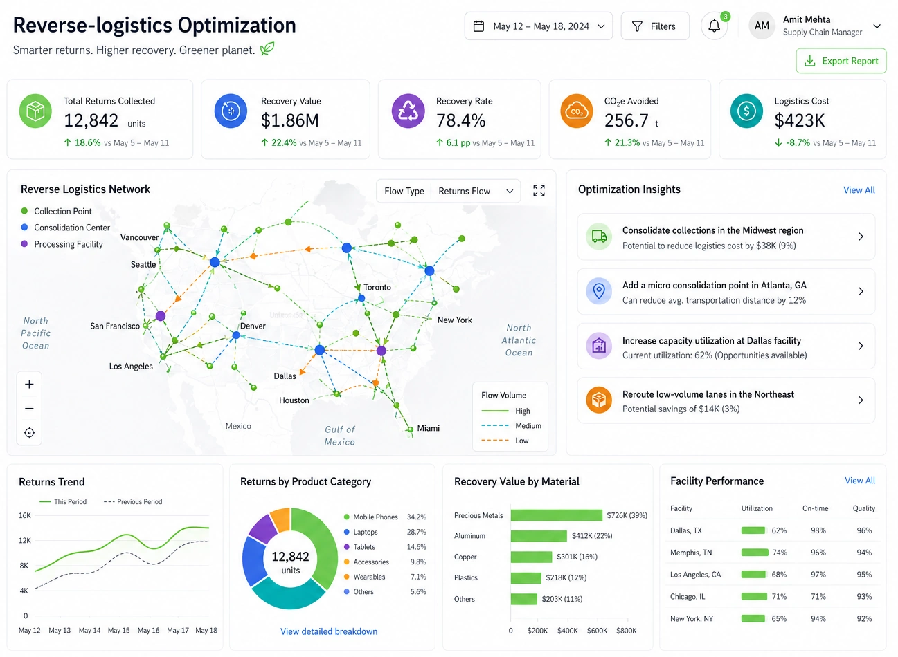 KPI Dashboard Example