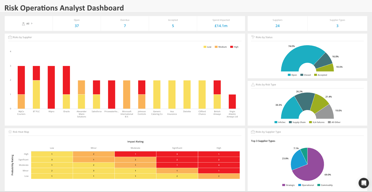risk operations analyst dashboard example