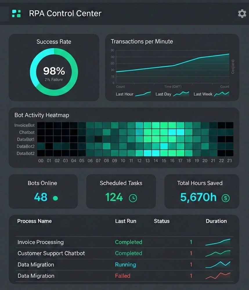 robotic process automation dashboard Example