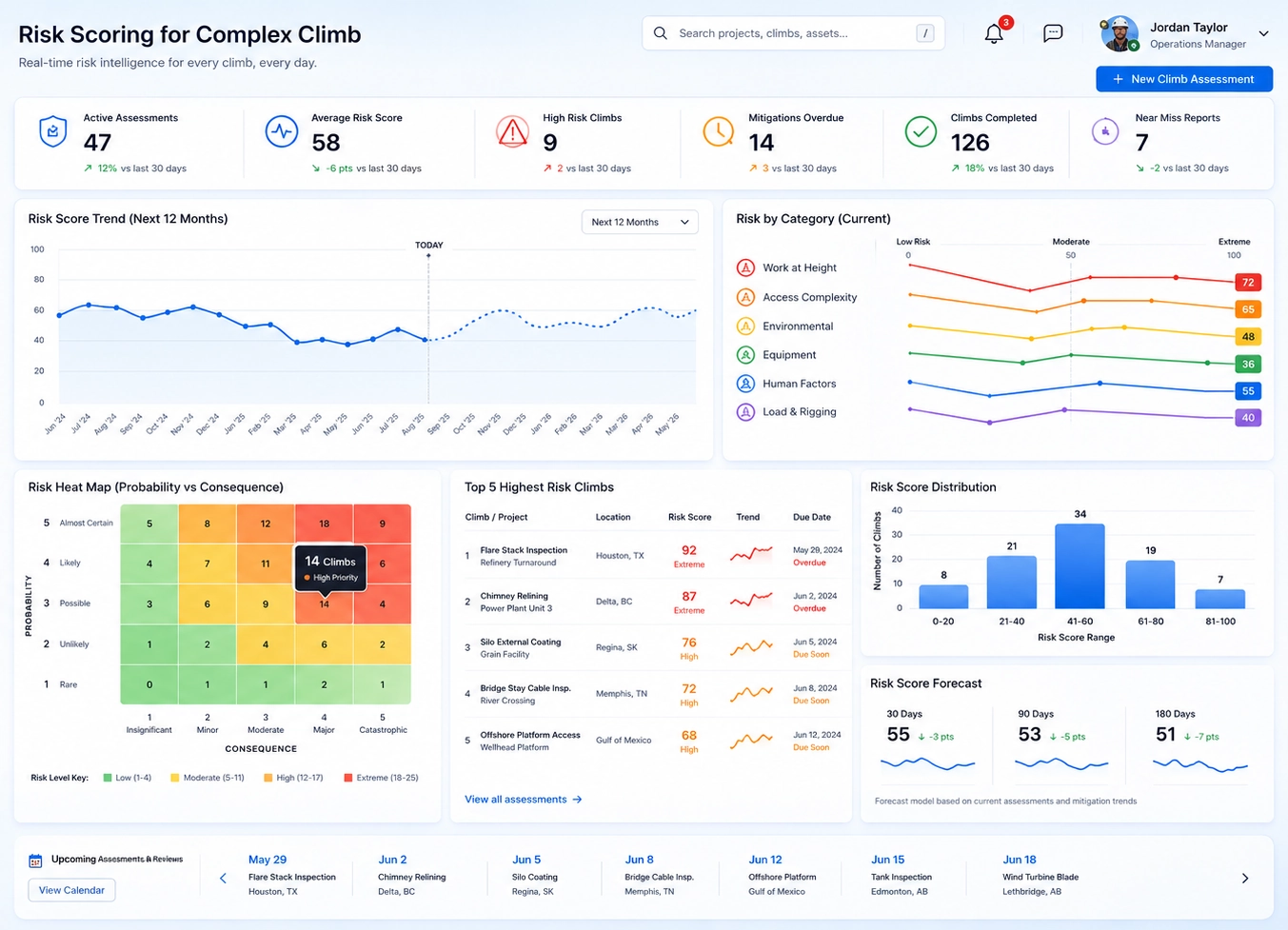 Rope access risk analytics dashboard example