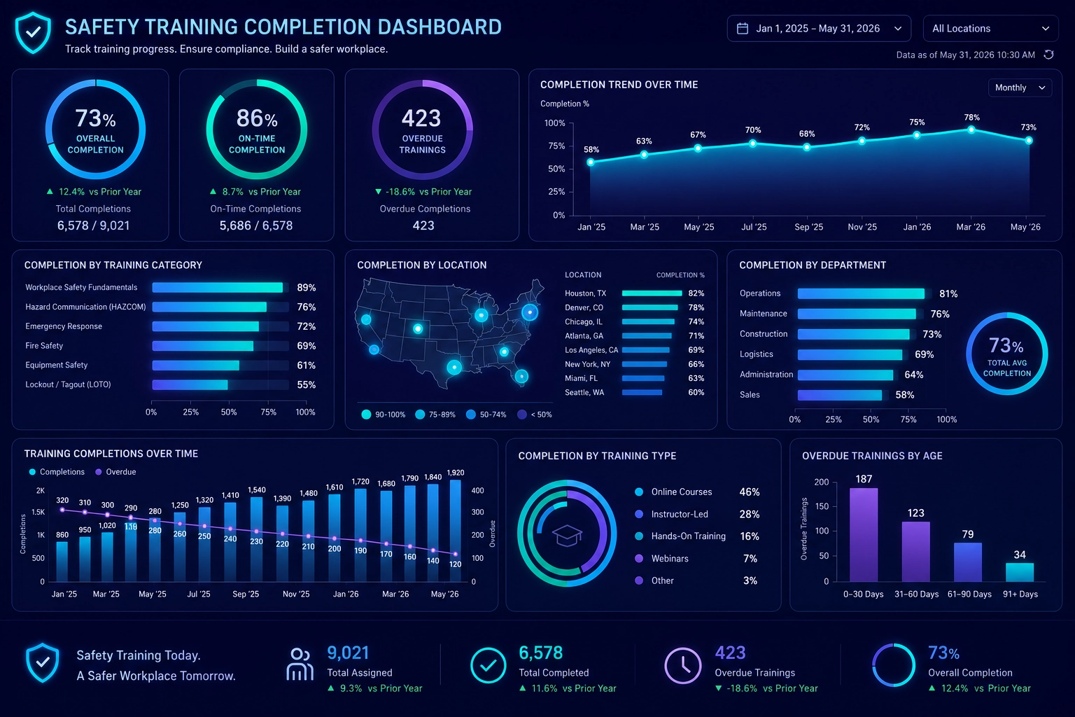 safety training dashboard