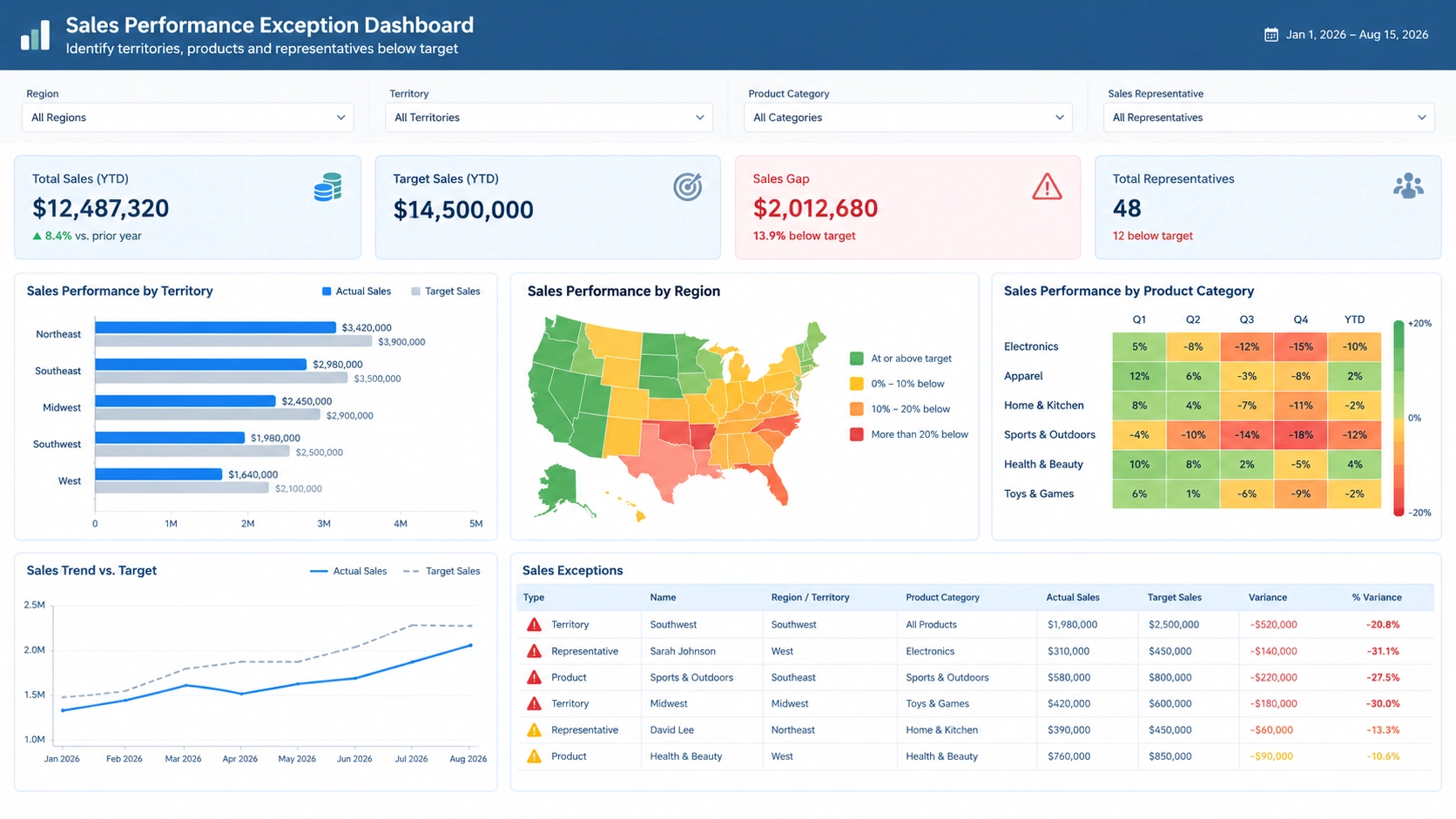 Sales Performance Exception Dashboard