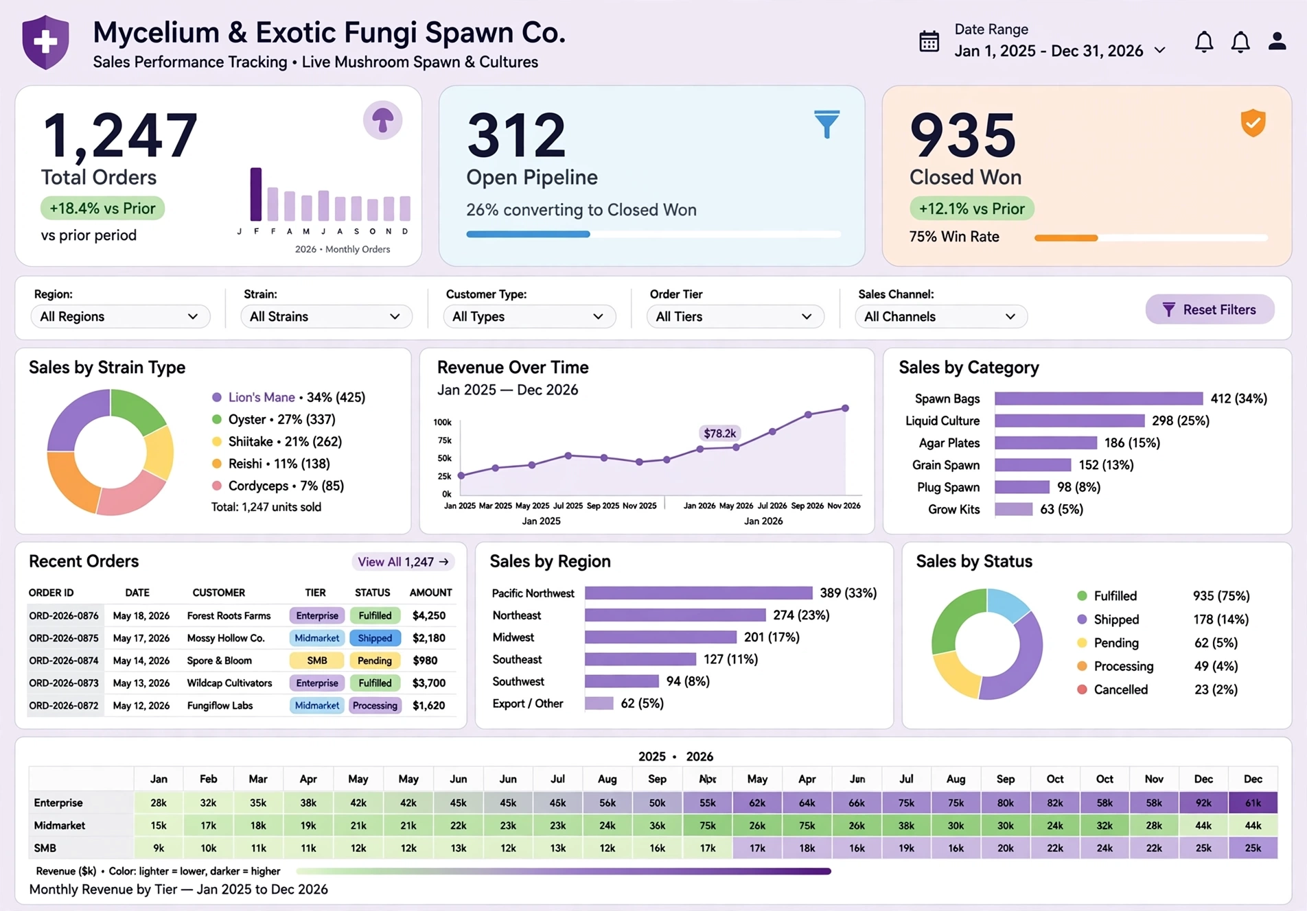 Sales performance tracking dashboard