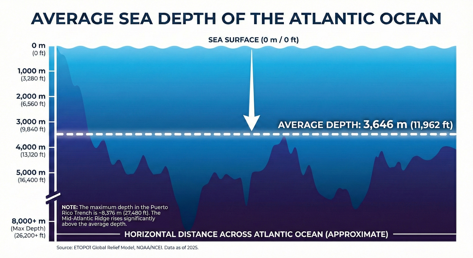 sea depth visualization