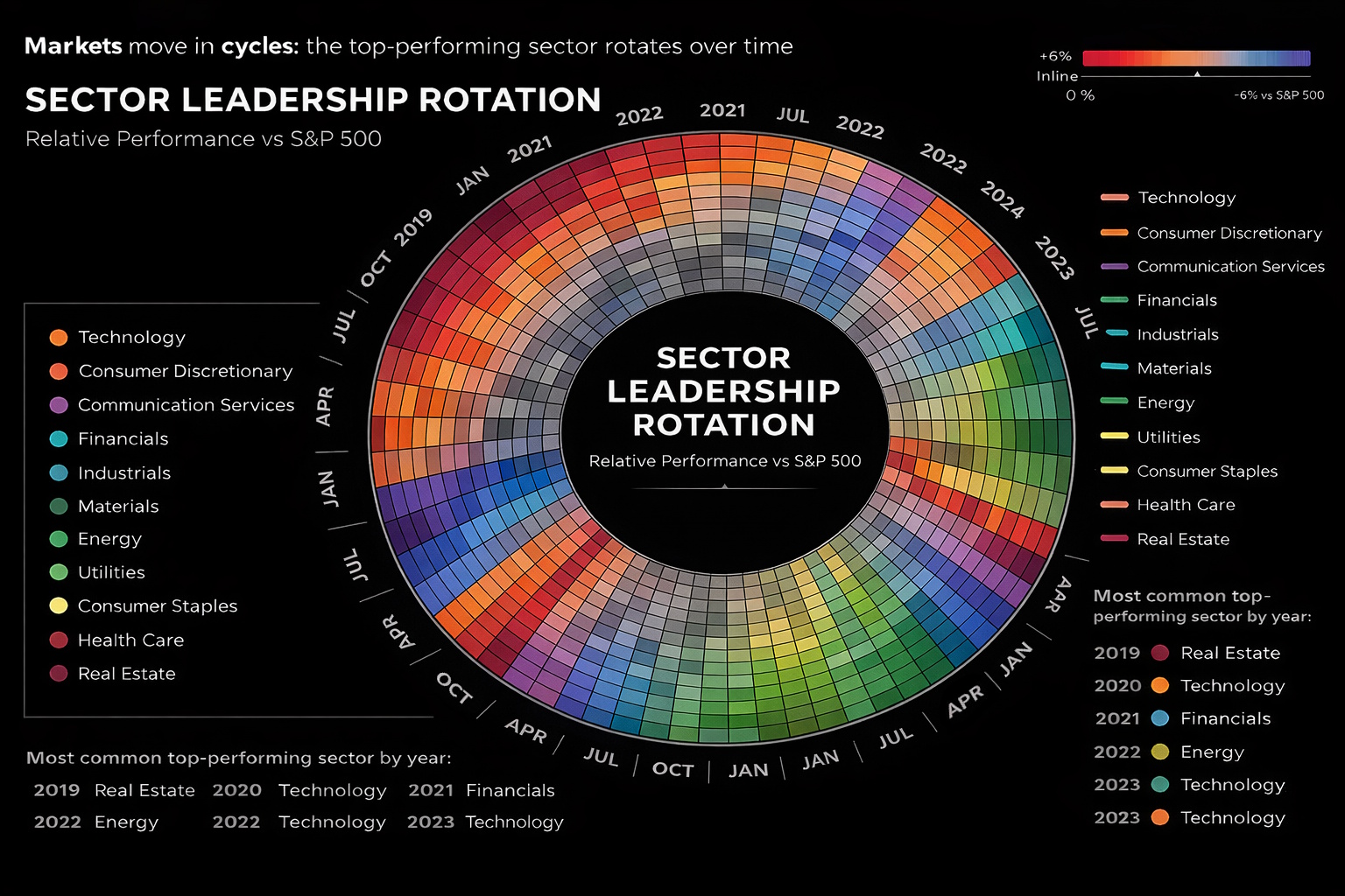 sector rotation visualization