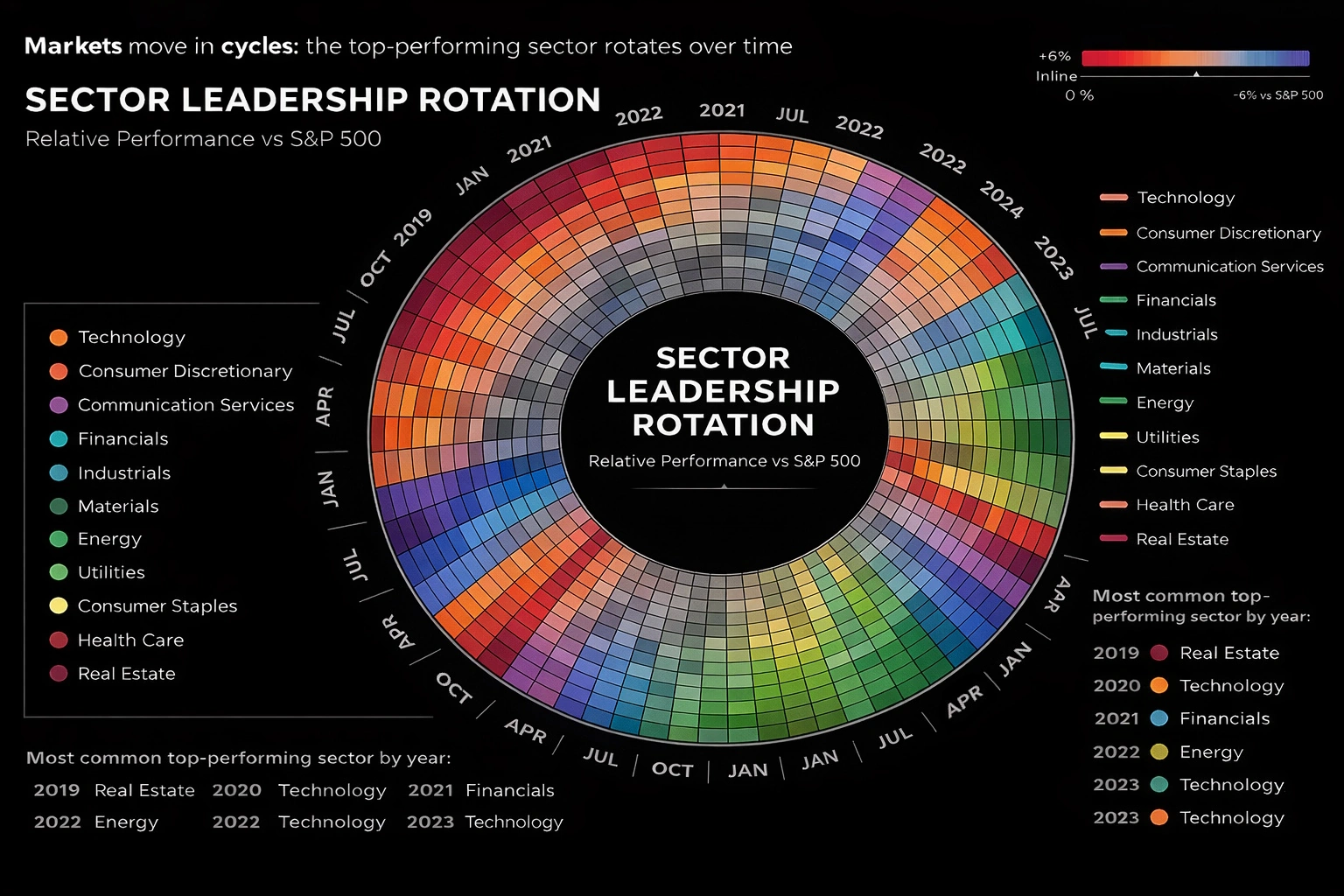 Sector Rotation Visualization