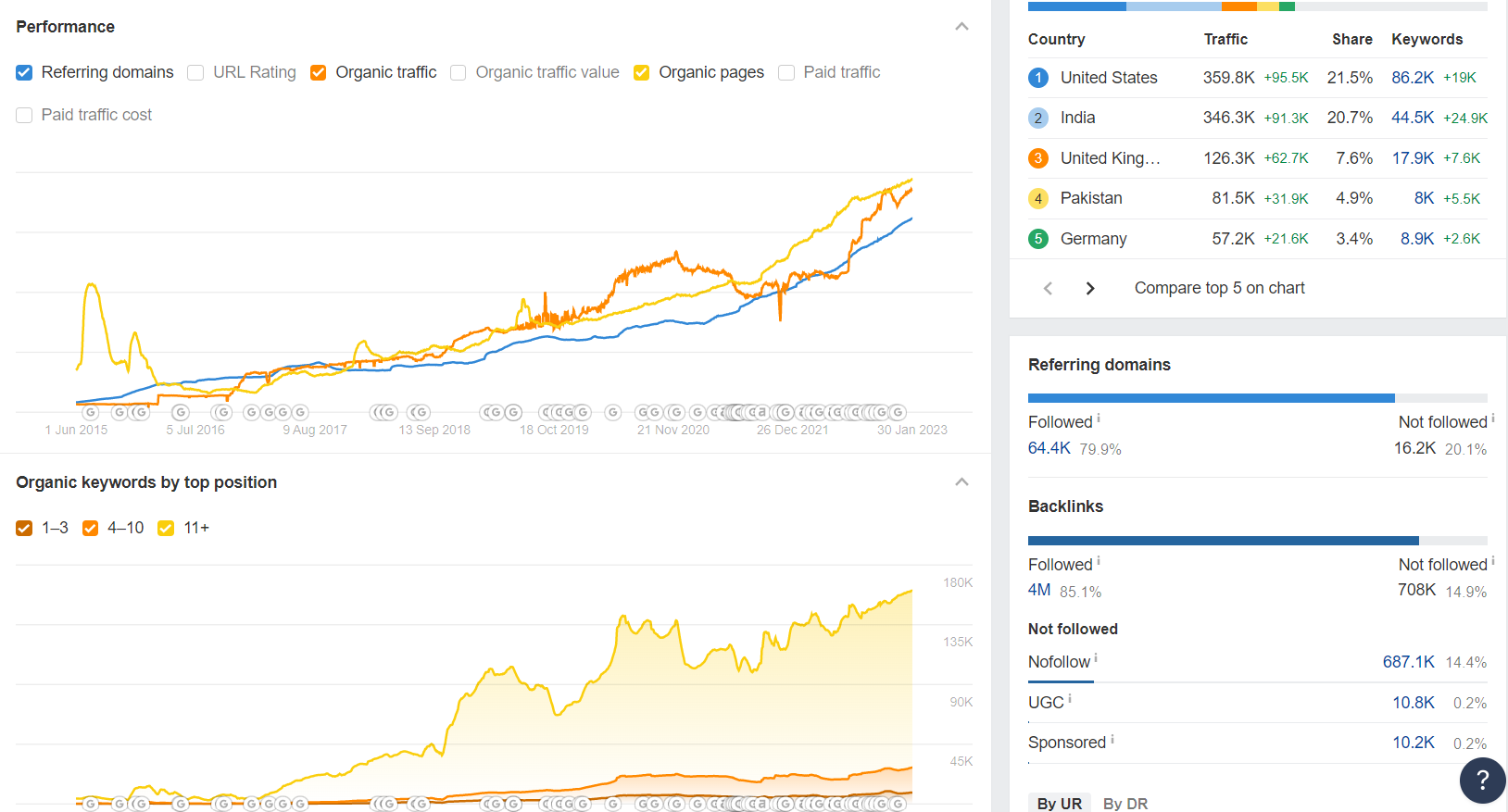 SEO Performance Dashboard Example