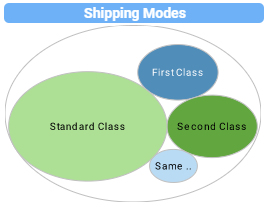 superstore shipping chart