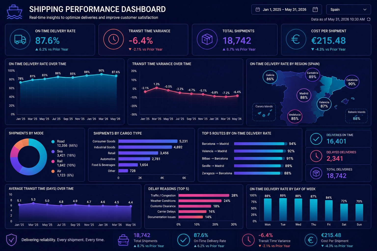 Shipping Performance Dashboard