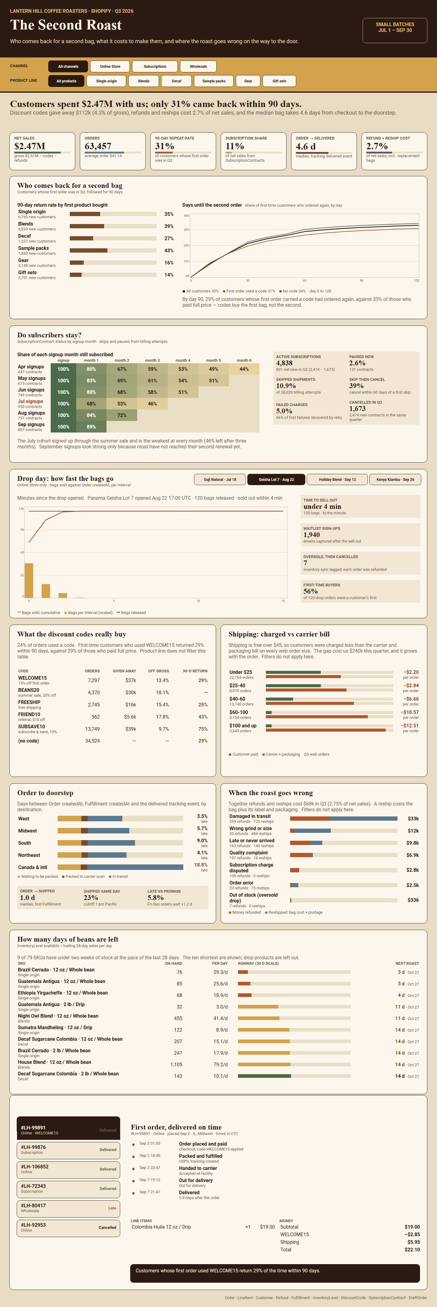 shopify inventory dashboard example