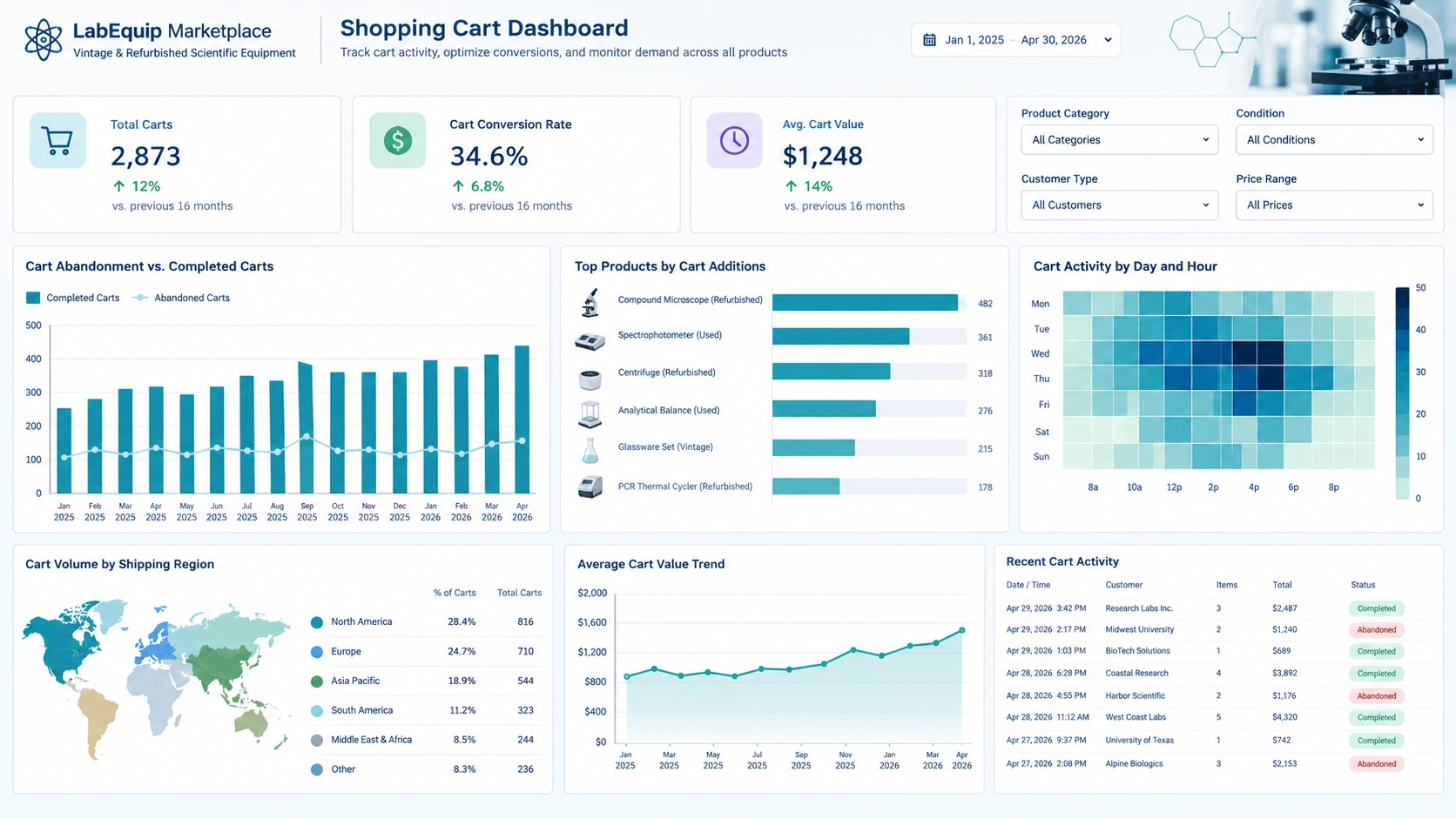 shopping cart analytics dashboard