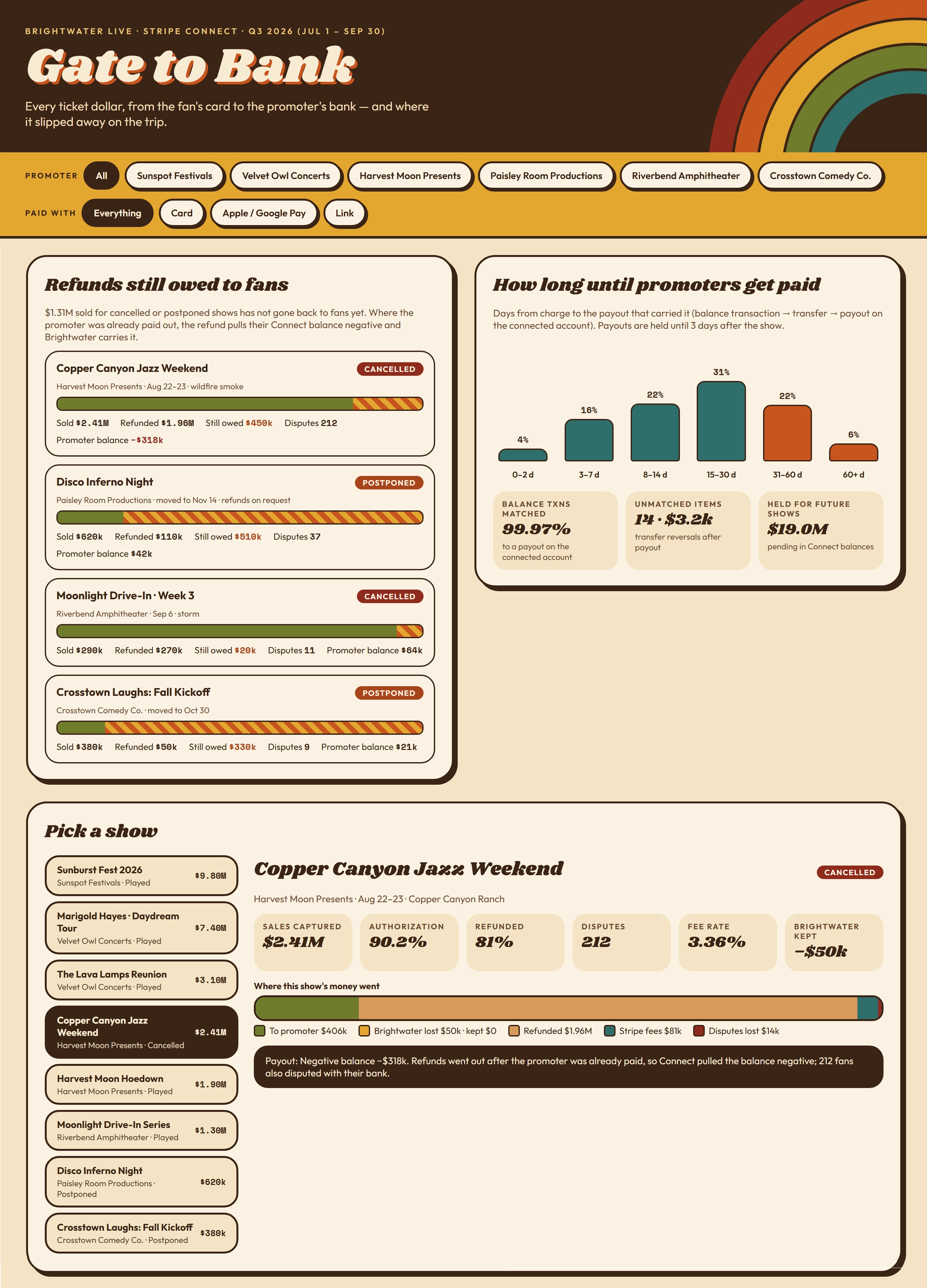 Show ticket analysis dashboard example