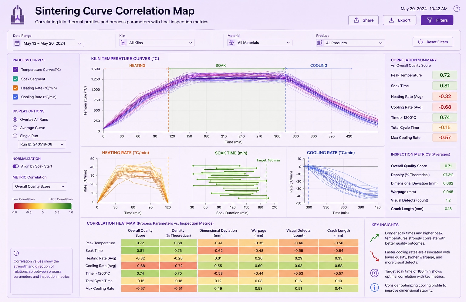 sintering curve correlation analysis dashboard example