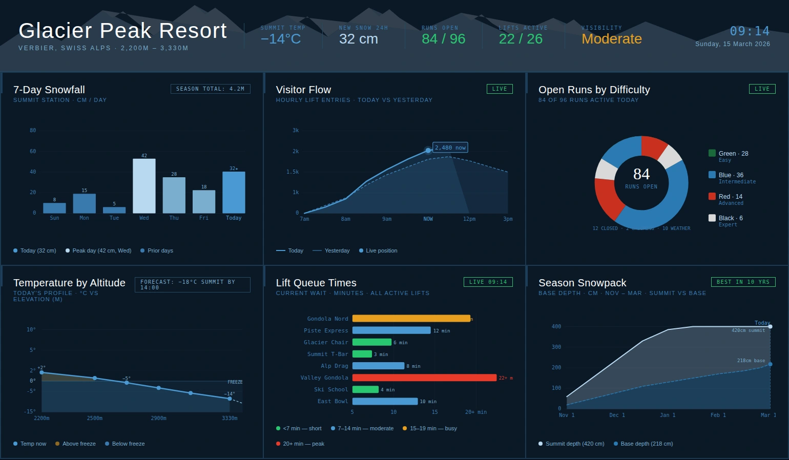 ski resort dashboard