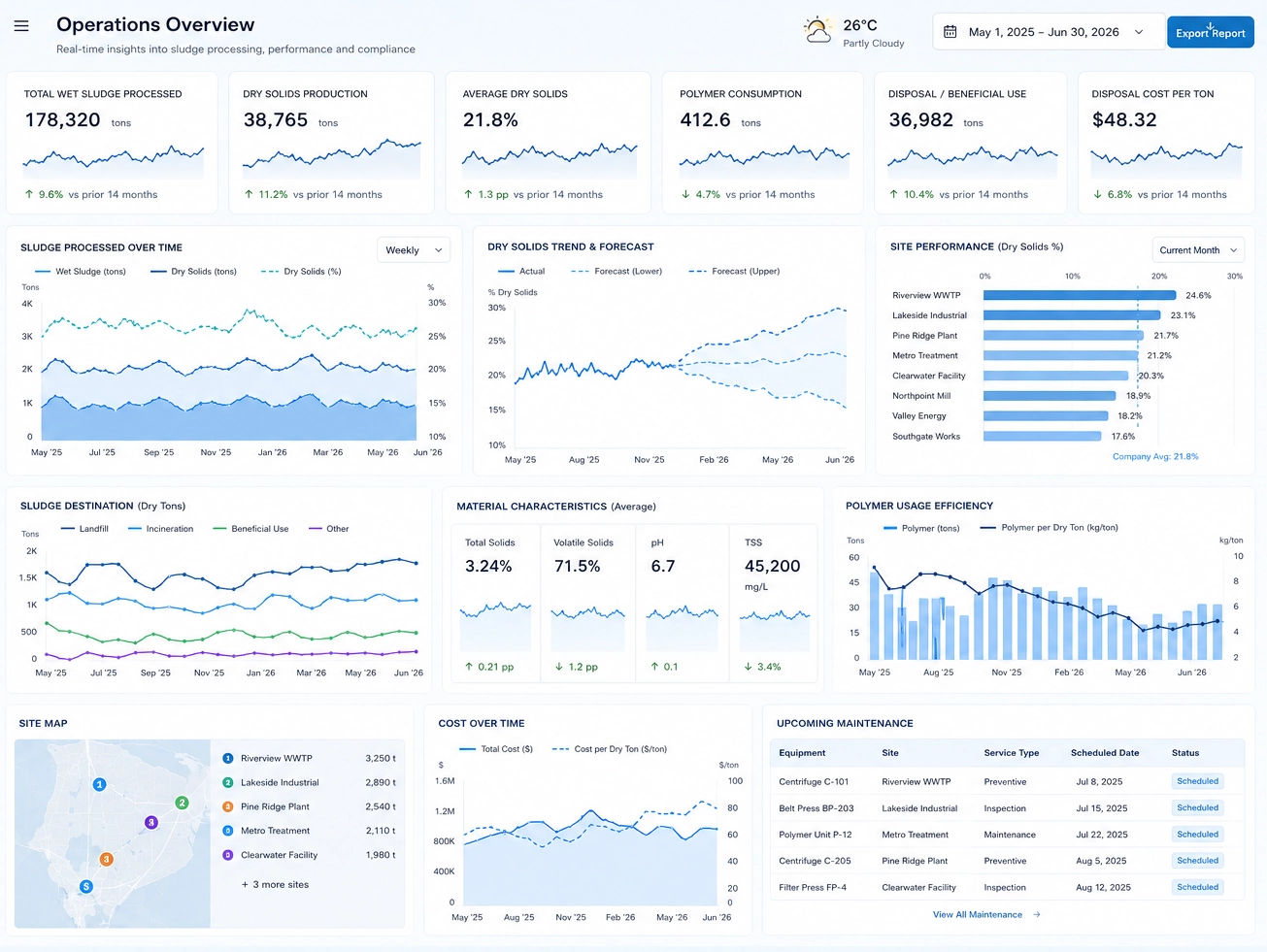 Sludge management dashboard example