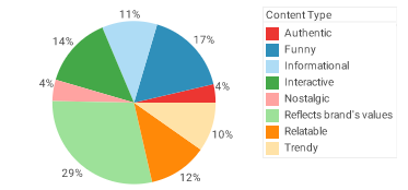 social media content distribution chart