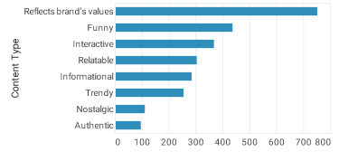 social media content type