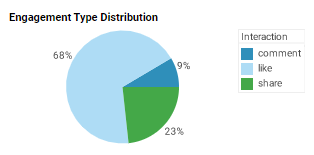 social media pie chart