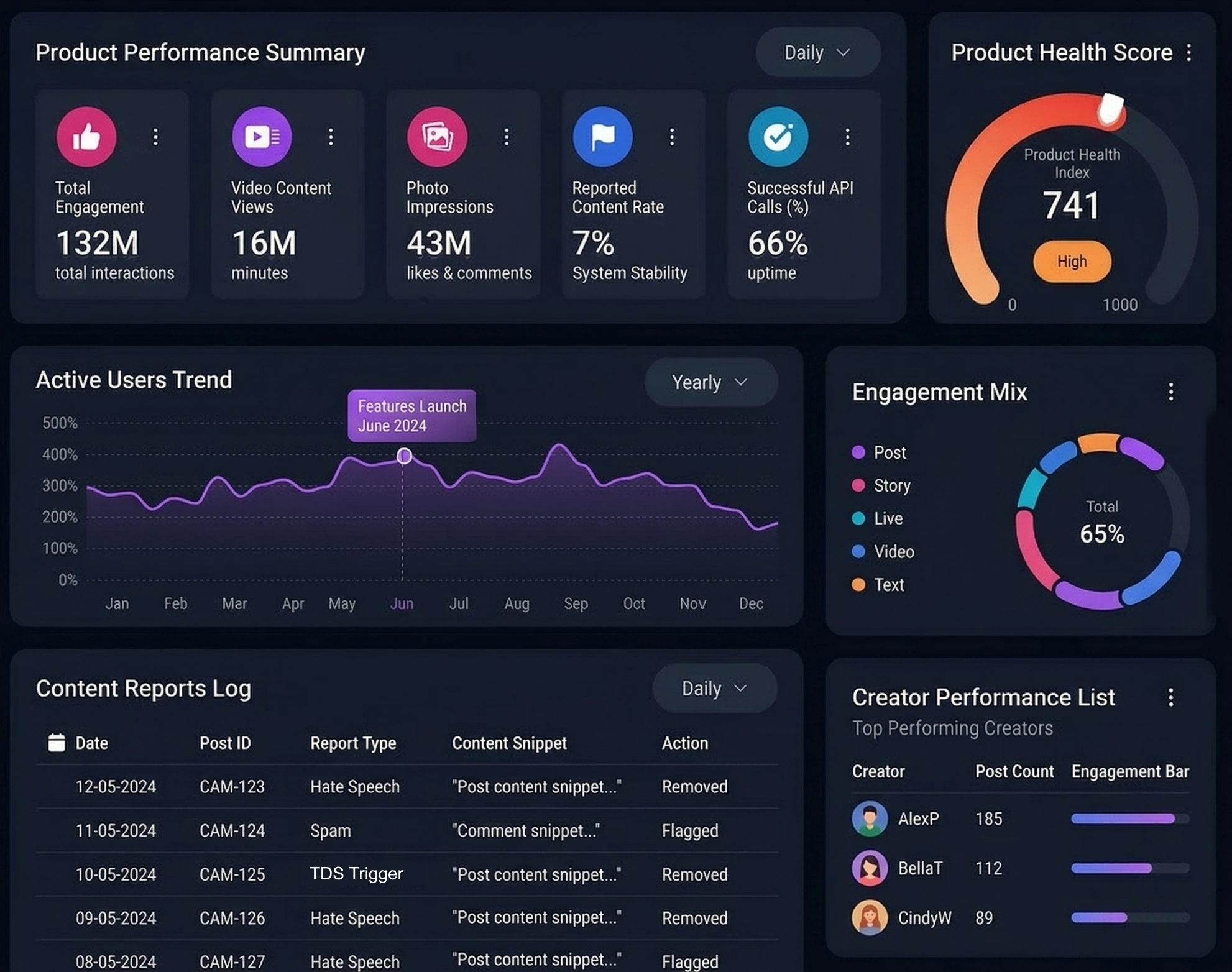 social media product dashboard