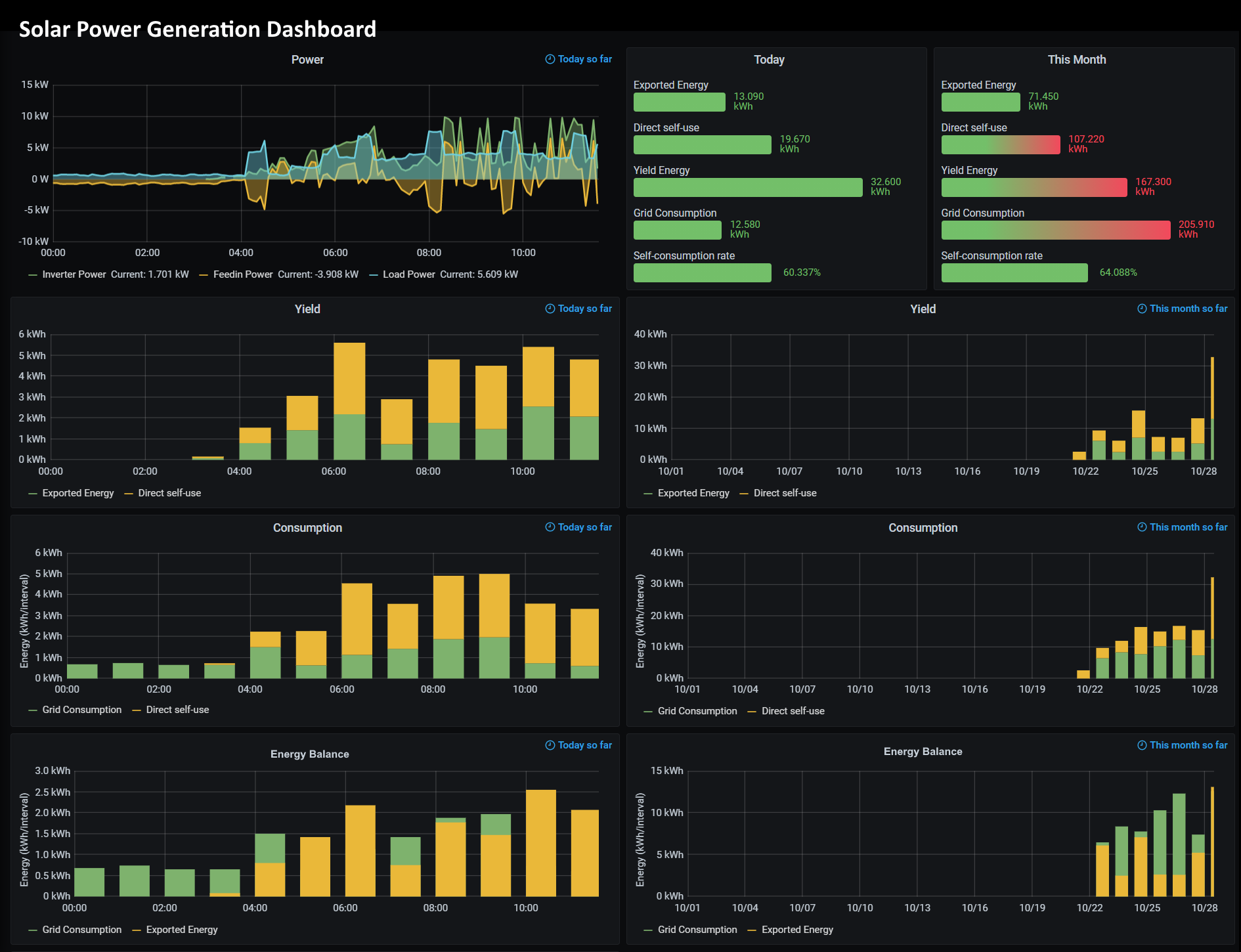 Solar Power Generation Dashboard Example