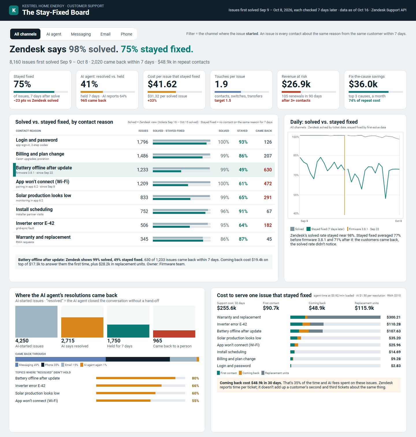 Solved Support Tickets Dashboard Example