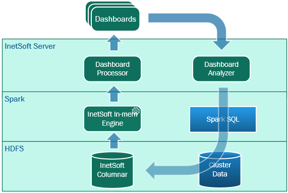 spark business intelligence integration architecture