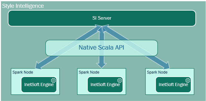 spark integration into bi application