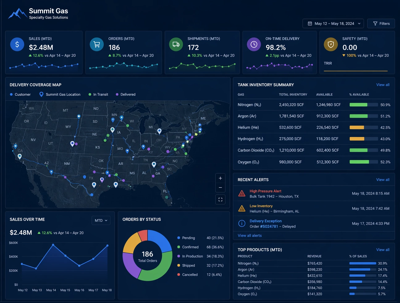 company dashboarding software example