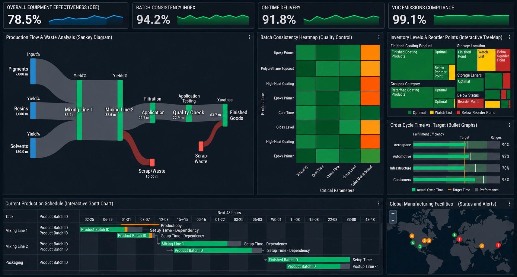 Specialty industrial coatings dashboarding example