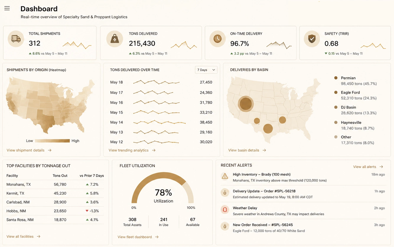 Specialty sand proppant dashboard example