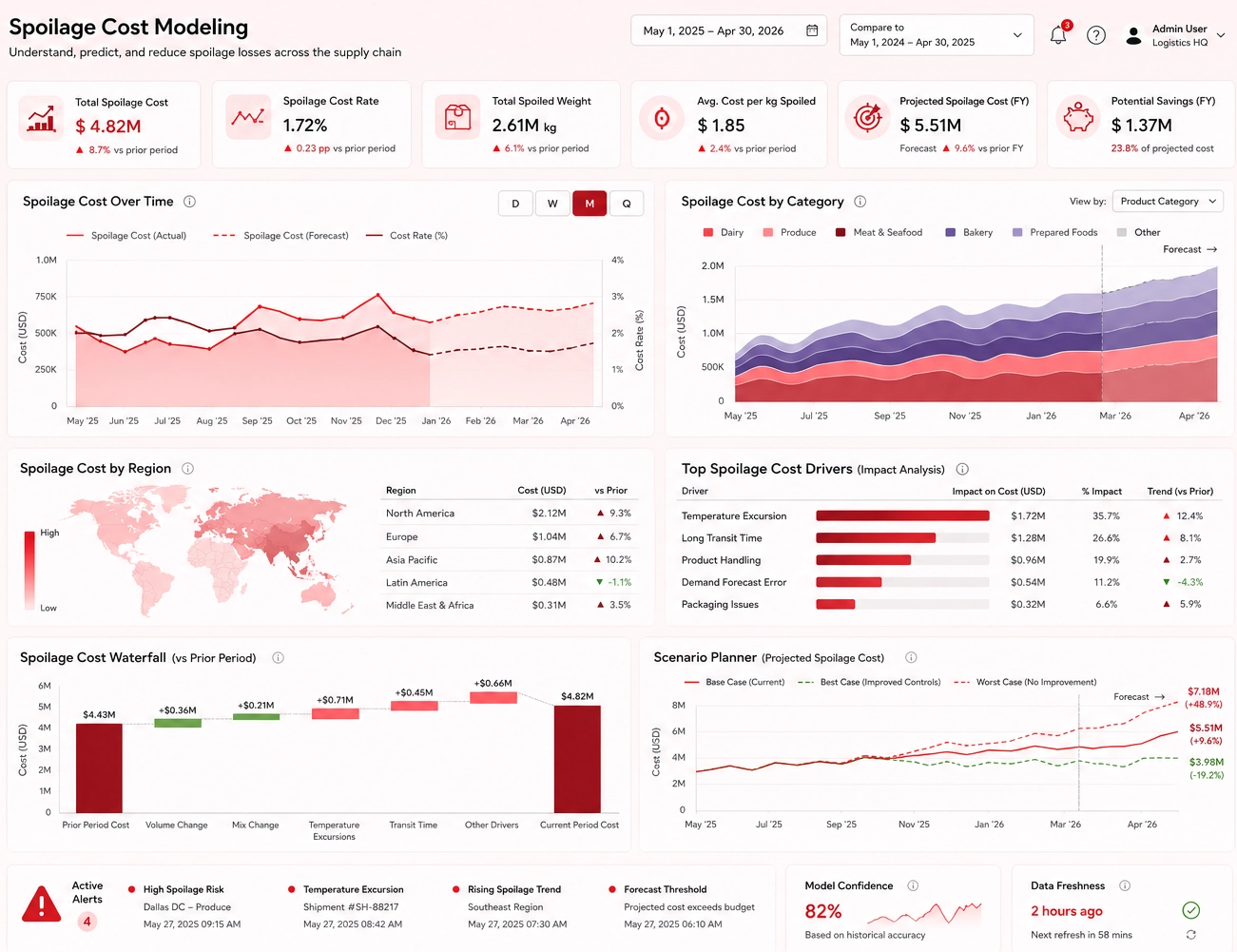 Spoilage cost analytics dashboard