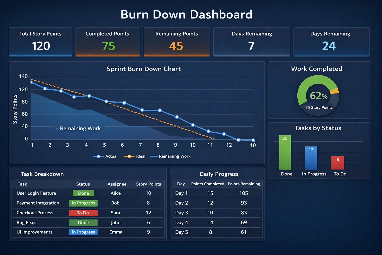 Sprint Burndown Dashboard Example