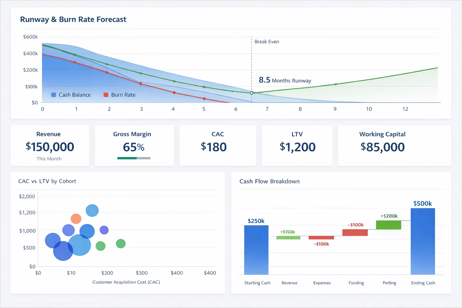 Example of a Financial Dashboard for Startups