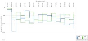 step line chart type