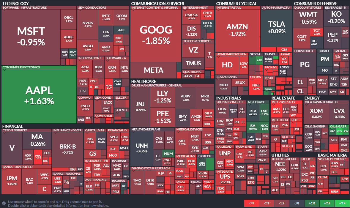 Stock Price Treemap Example