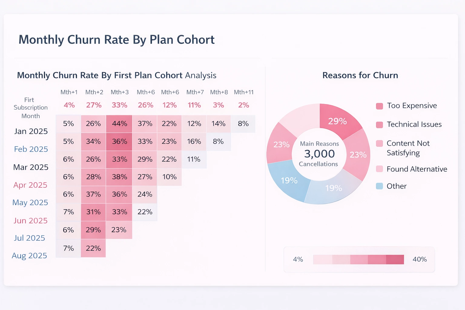 Streaming Service Cohort Churn Dashboard Created with InetSoft's Simple Dashboard Software