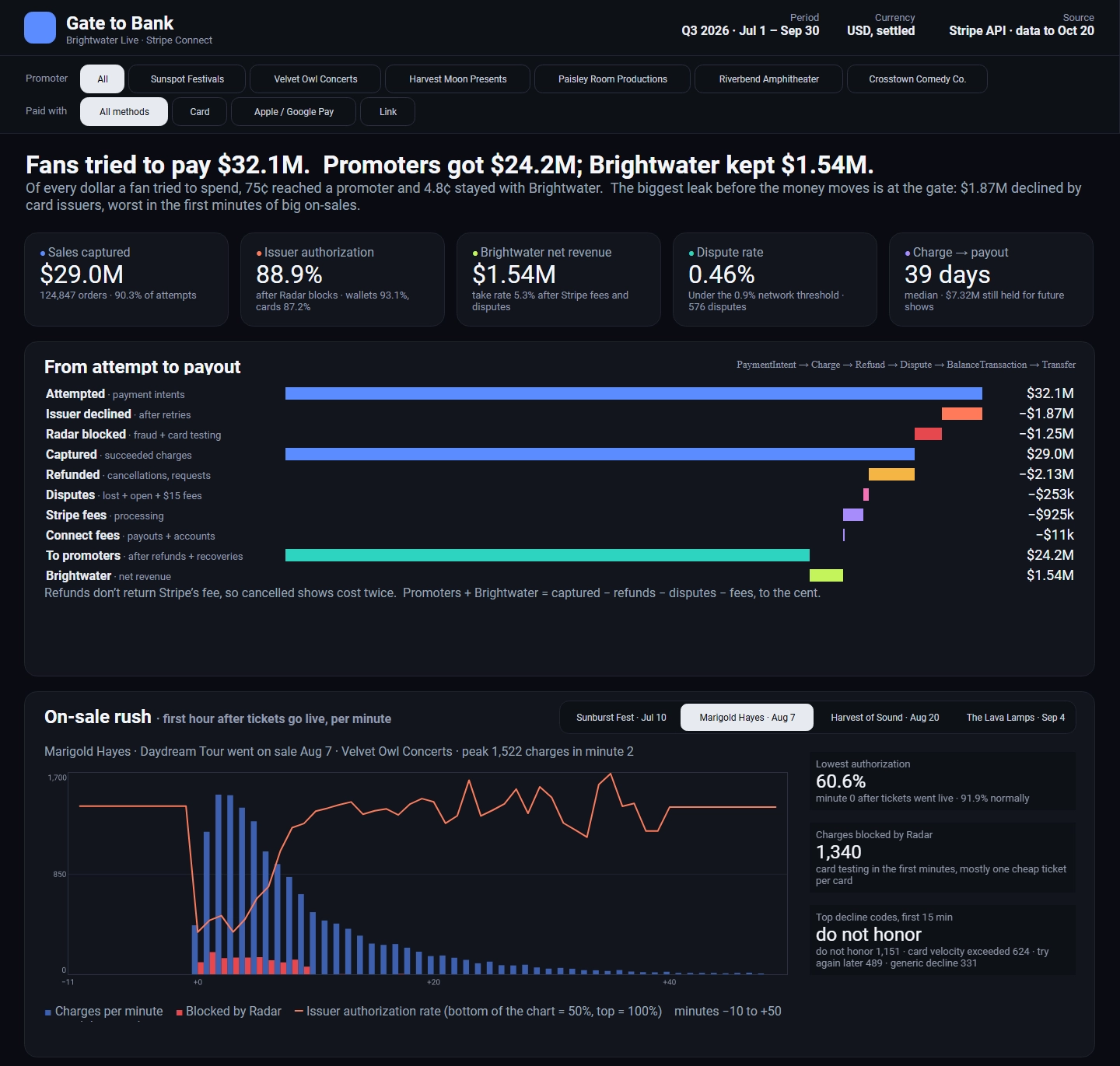 Stripe attempt payout waterfall