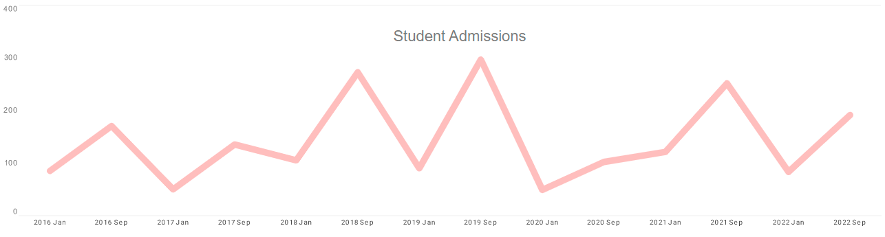 customer churn dashboard