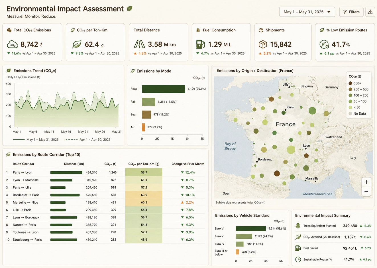 Sustainability Analytics for Transport Management