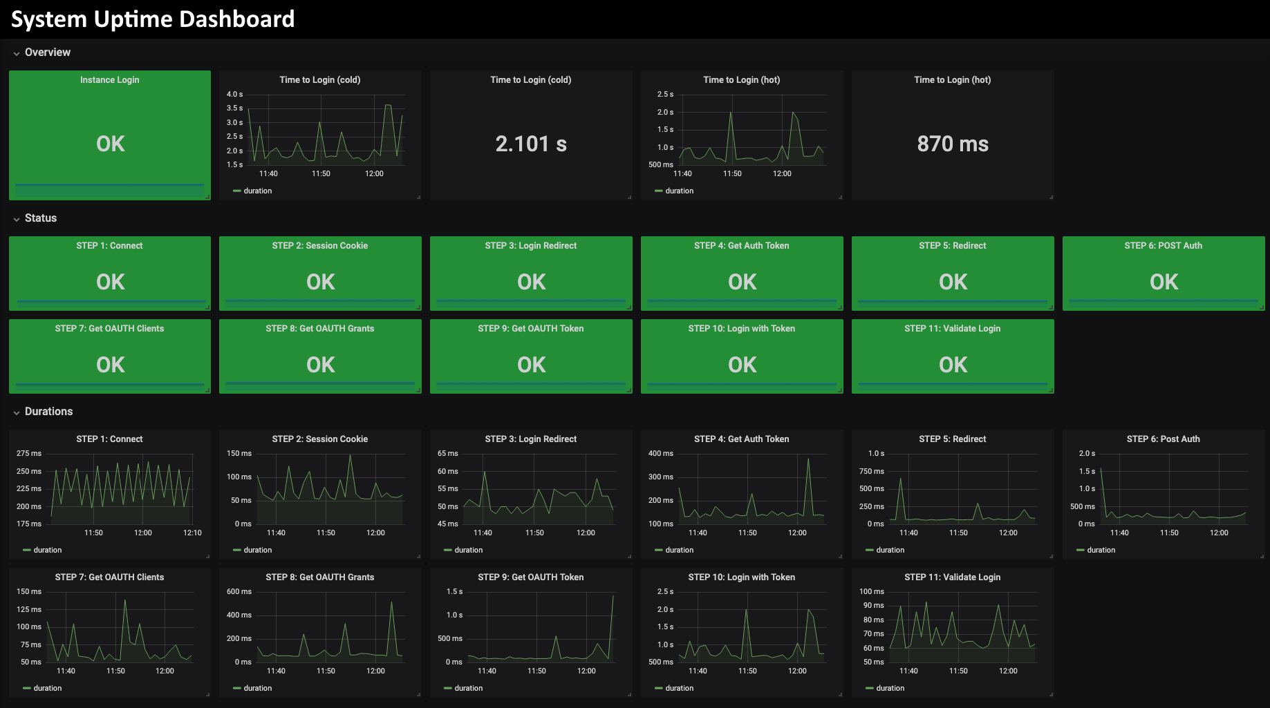 System Uptime Dashboard Example