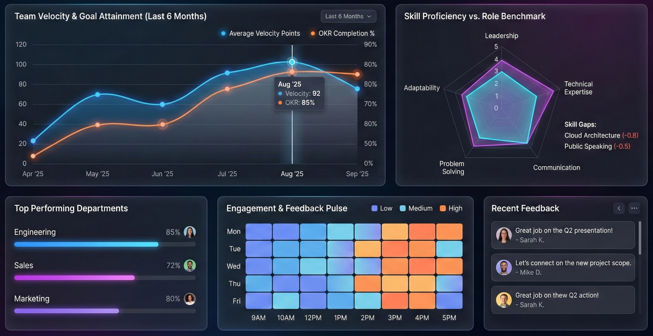 HR Performance Management Chart Example - InetSoft