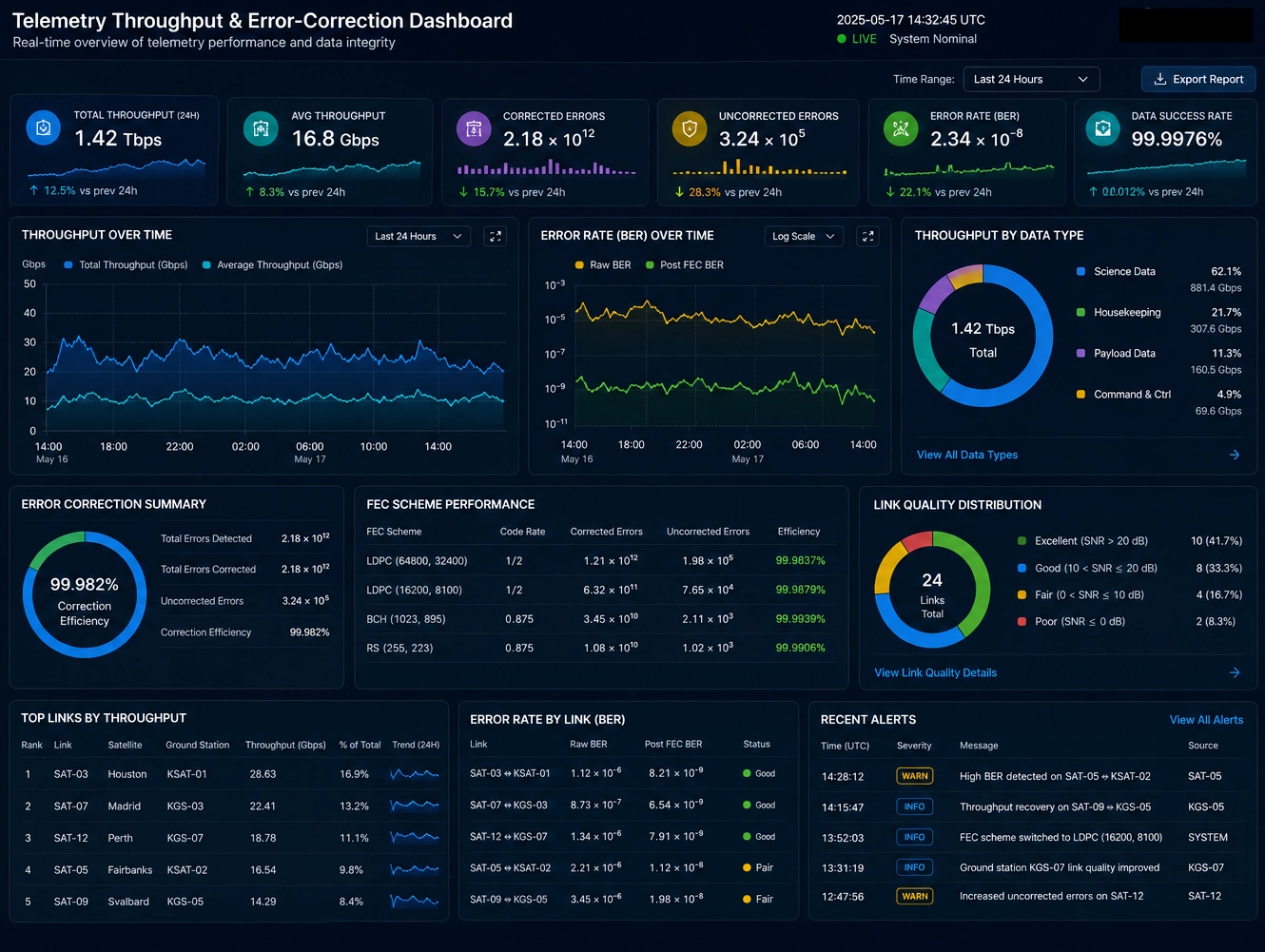 Telemetry Performance Dashboard