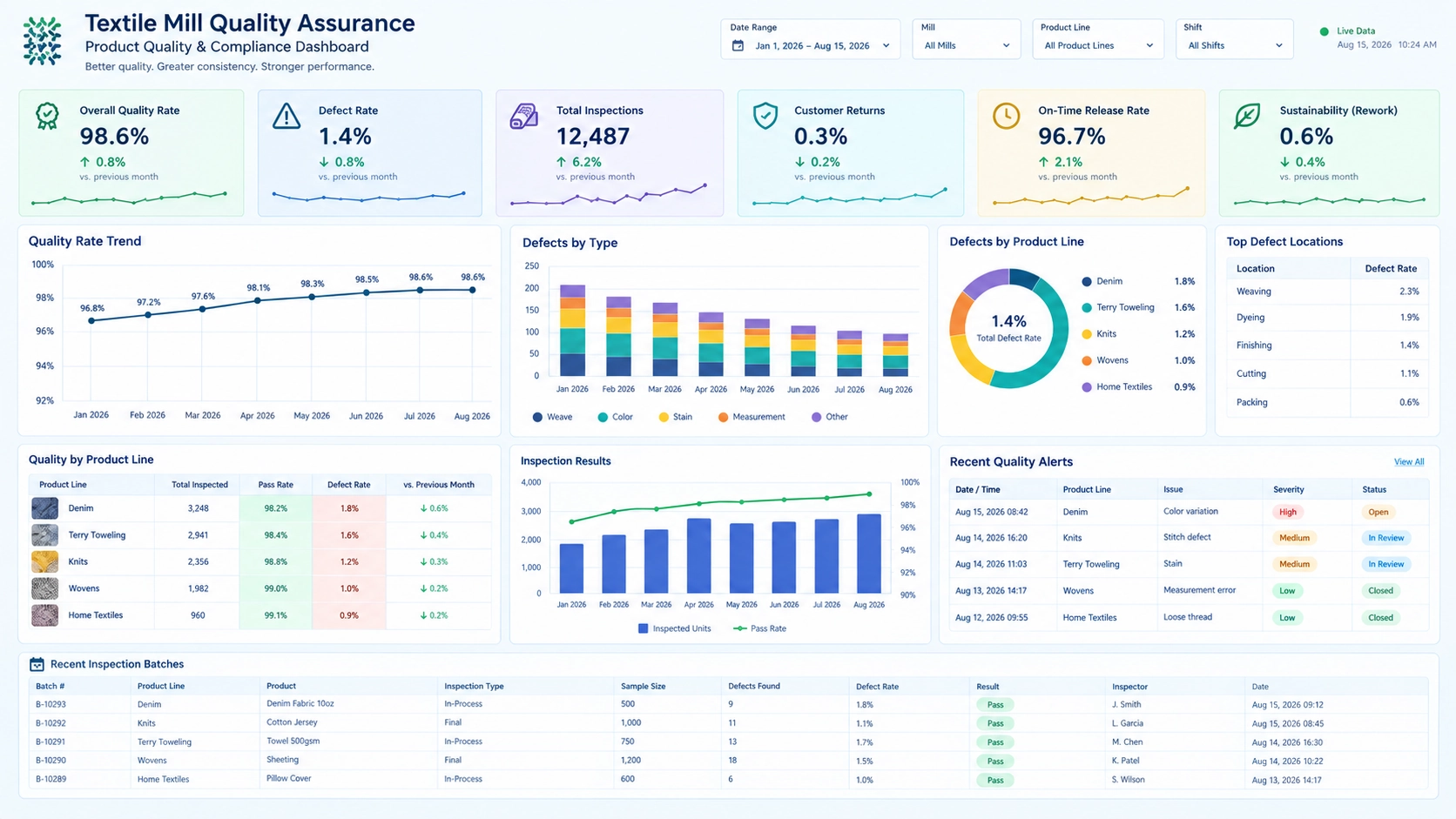 Textile Mill Quality Dashboard